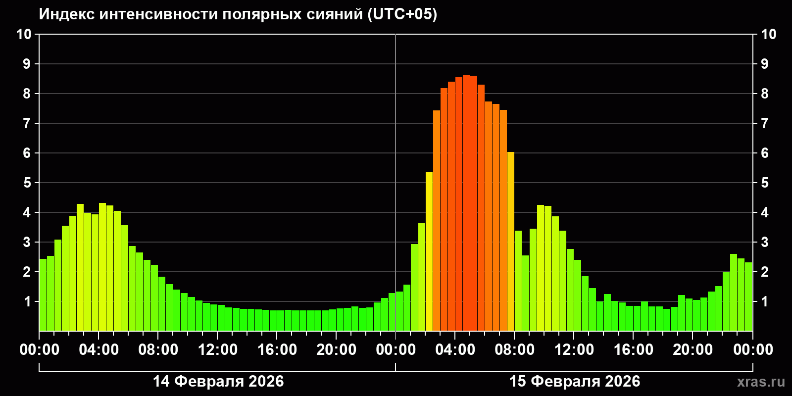 Полярные сияния за последние 2 суток