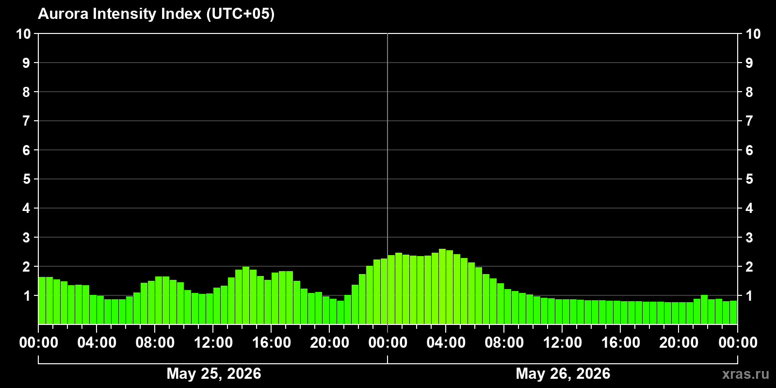 Polar auroras over the past 2 days