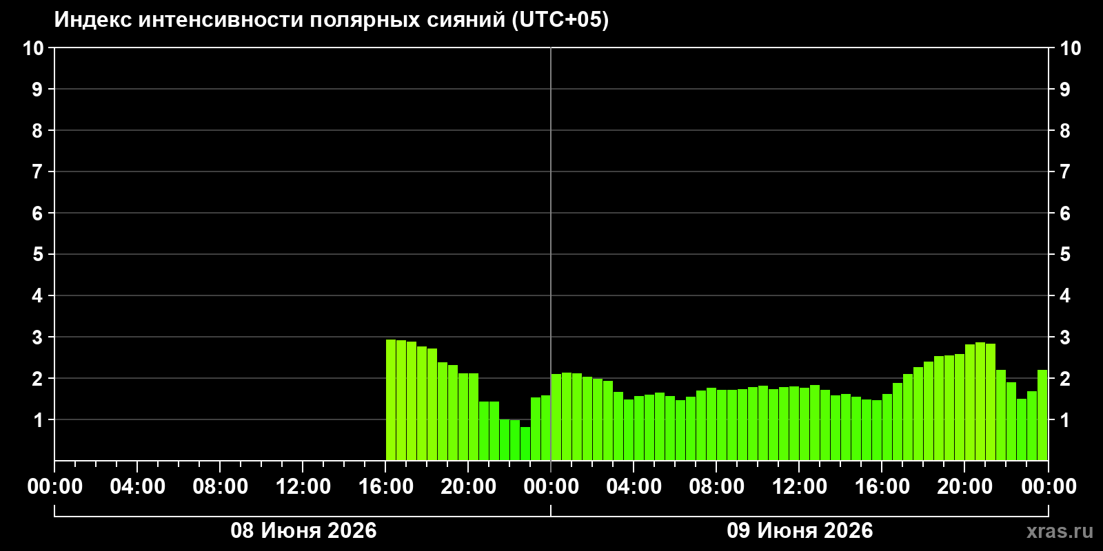 Полярные сияния за последние 2 суток