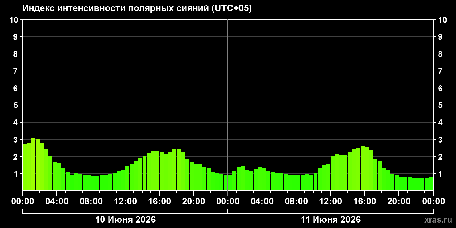 Полярные сияния за последние 2 суток