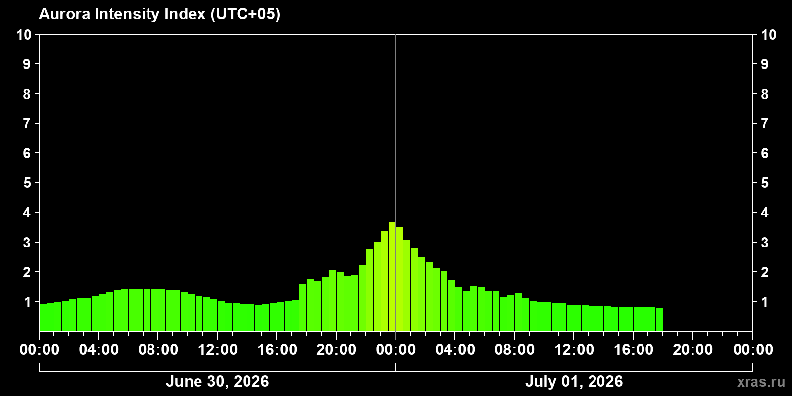 Polar auroras over the past 2 days