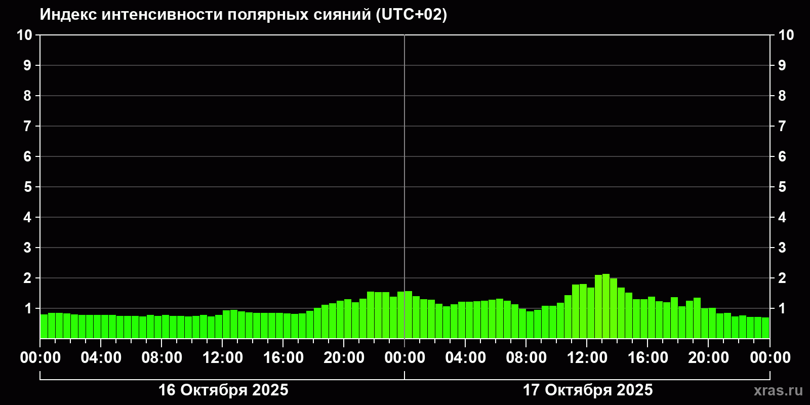 Полярные сияния за последние 2 суток