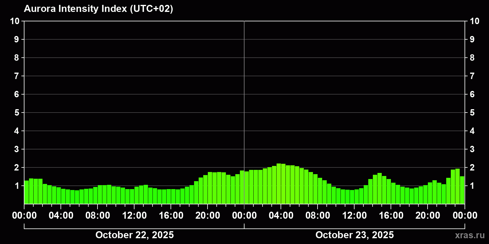 Polar auroras over the past 2 days