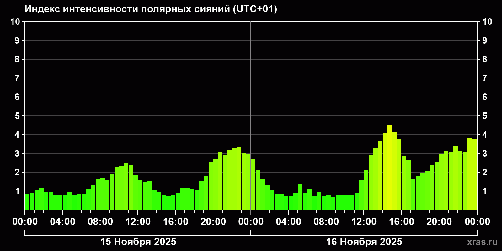 Полярные сияния за последние 2 суток