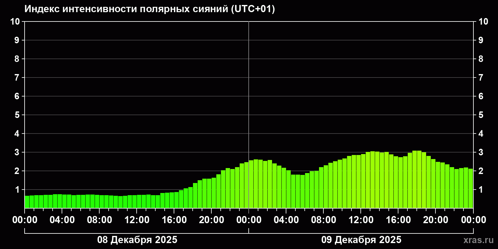 Полярные сияния за последние 2 суток