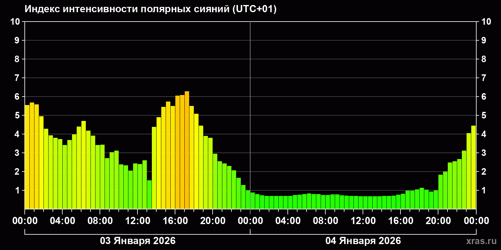 Полярные сияния за последние 2 суток