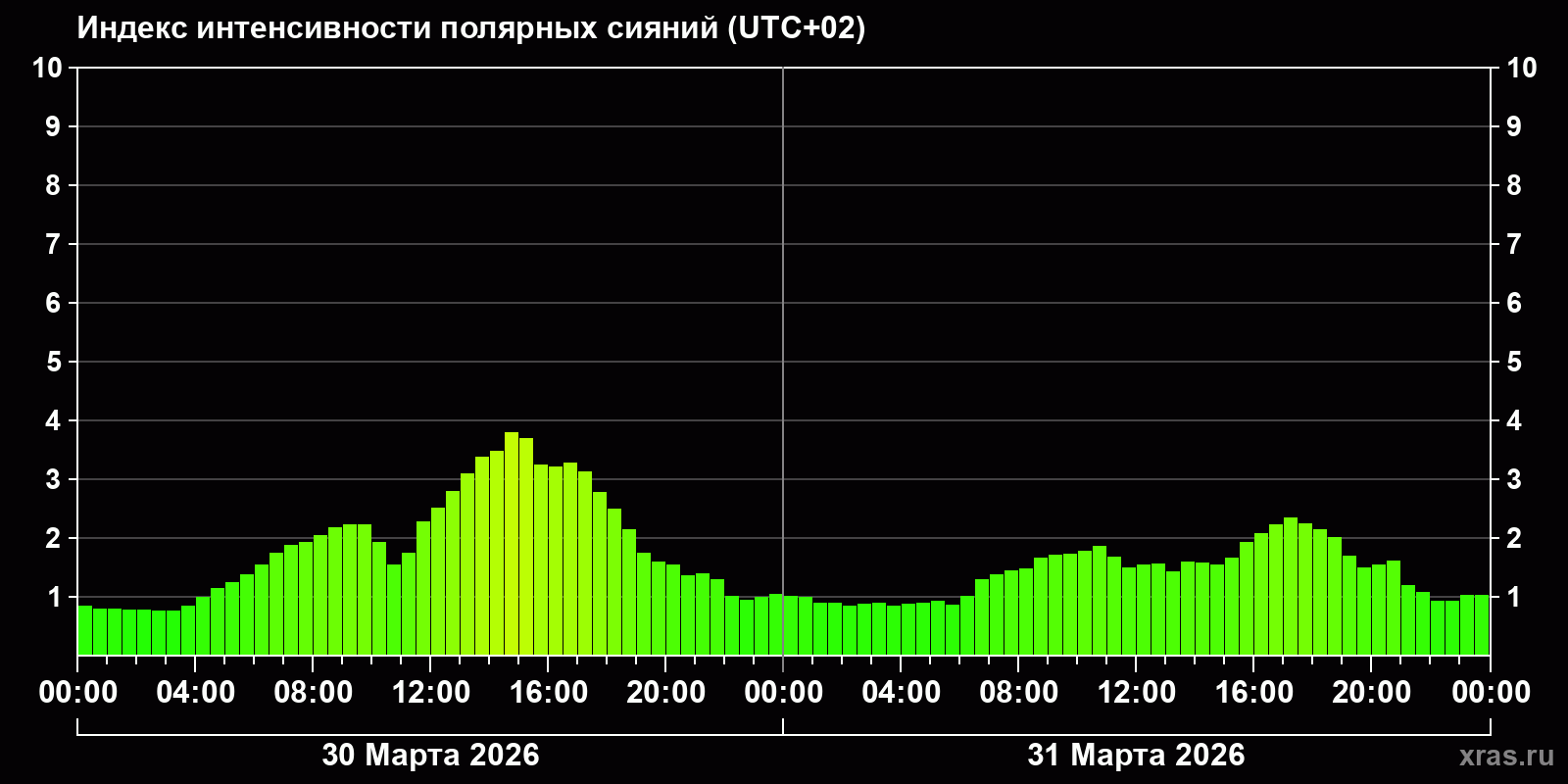 Полярные сияния за последние 2 суток