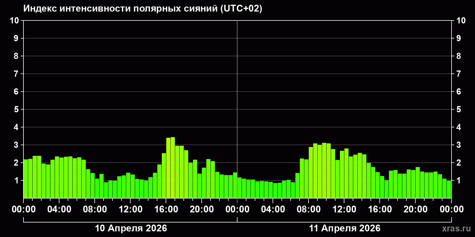 Полярные сияния за последние 2 суток