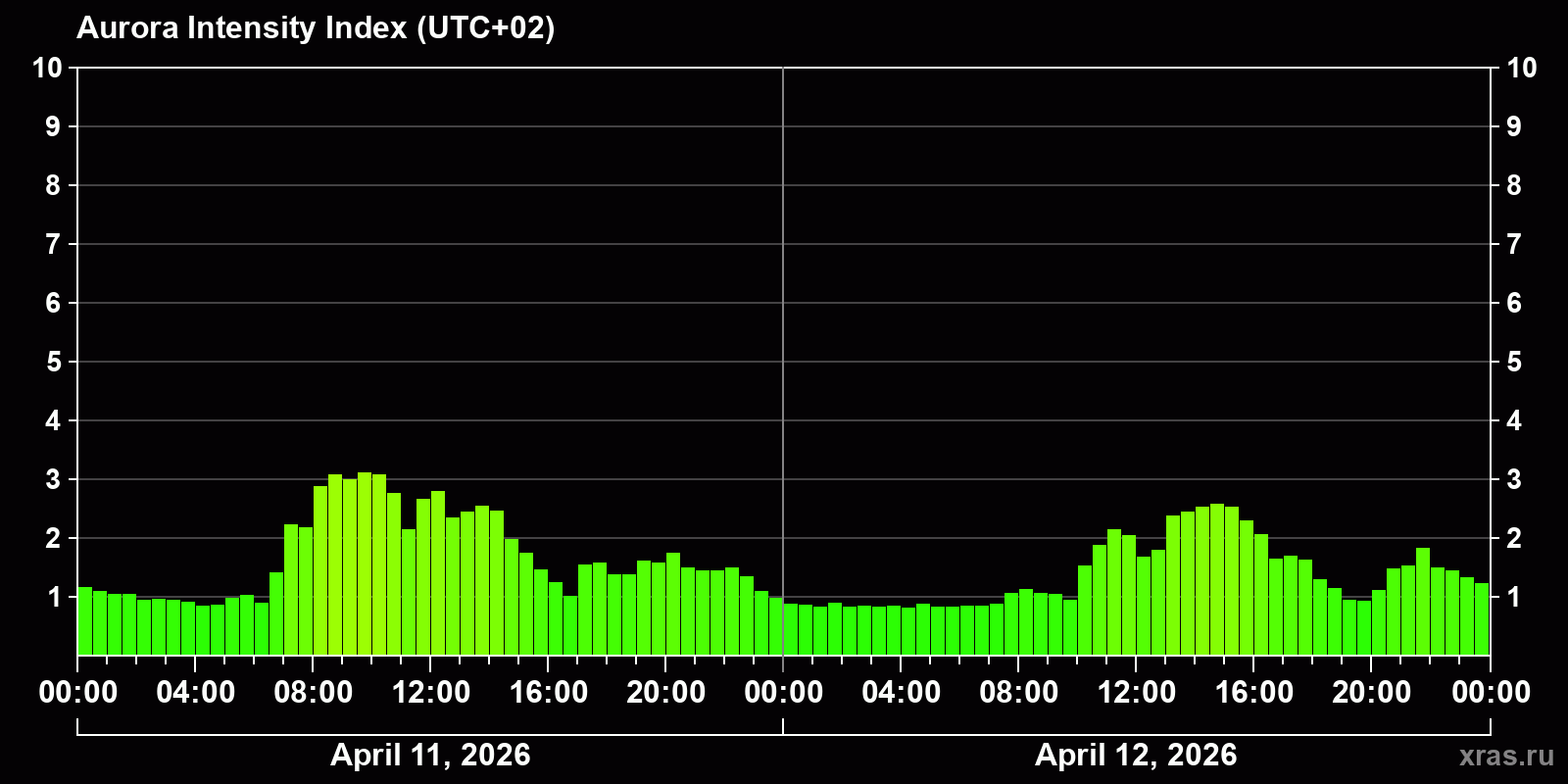 Polar auroras over the past 2 days