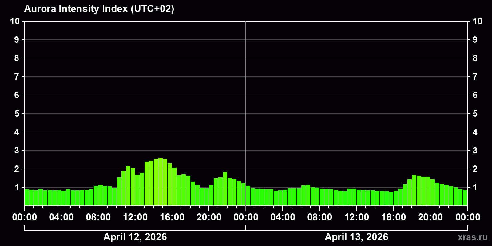 Polar auroras over the past 2 days