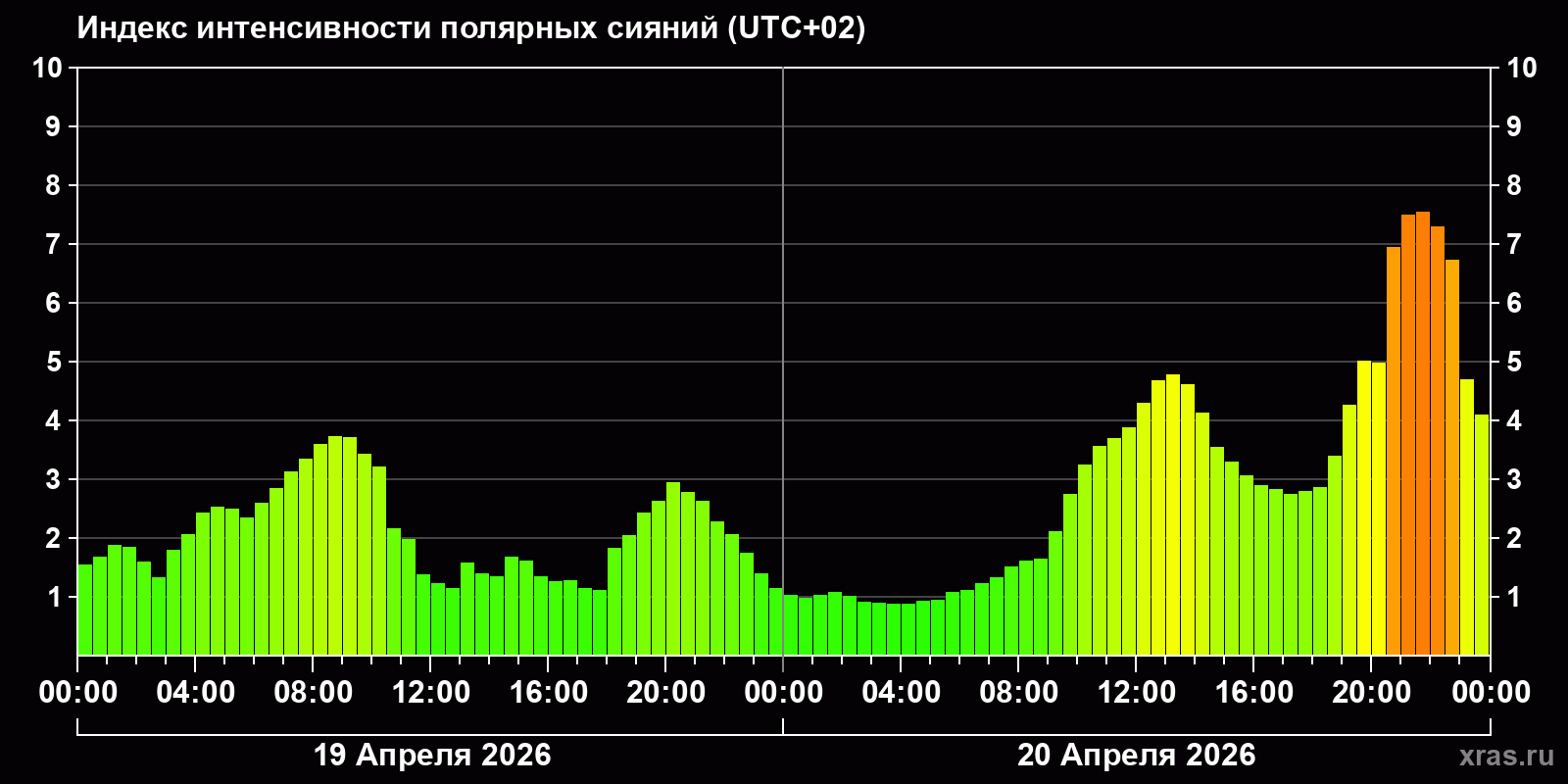 Полярные сияния за последние 2 суток
