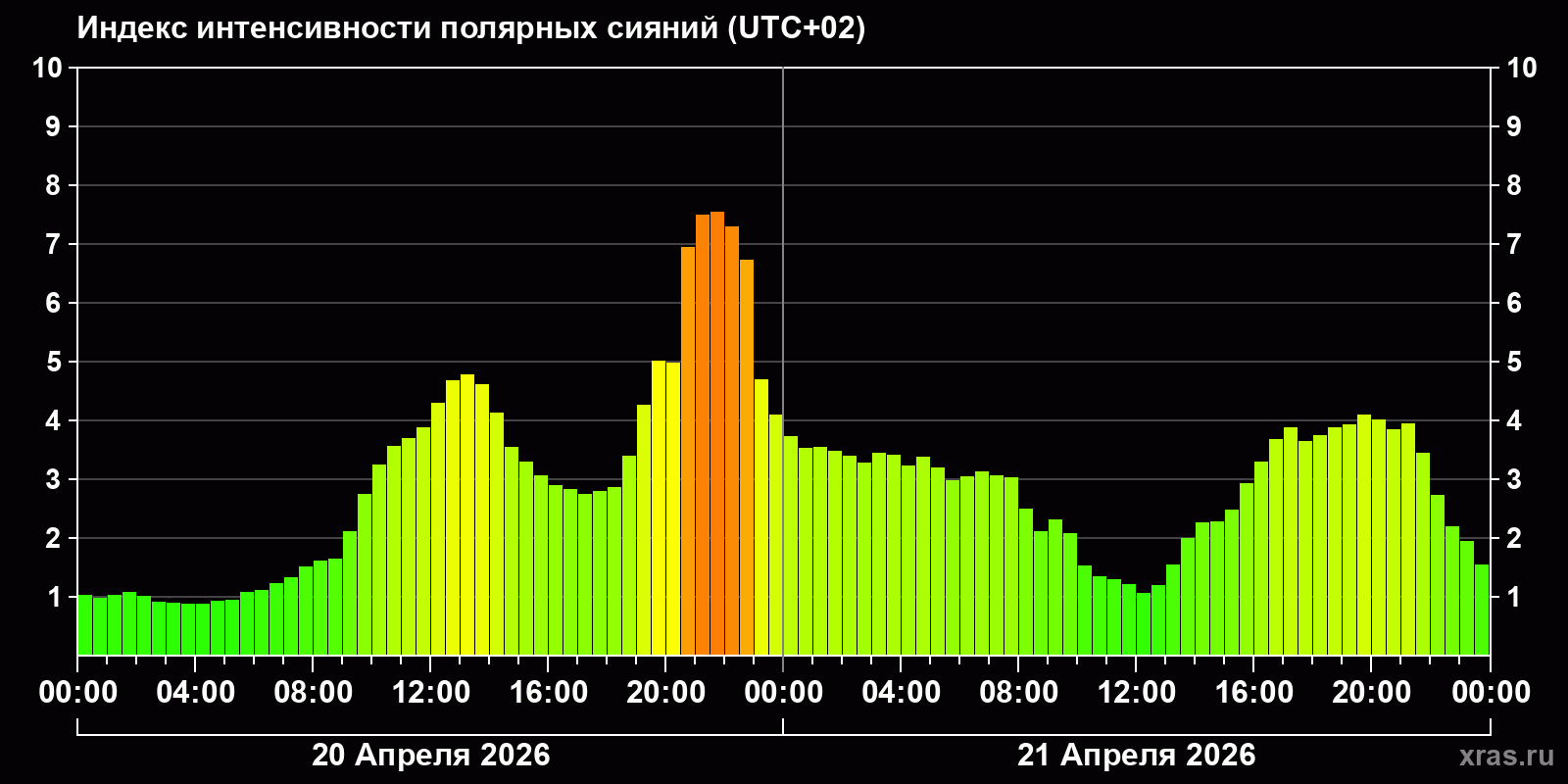 Полярные сияния за последние 2 суток