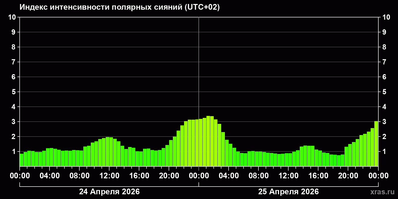 Полярные сияния за последние 2 суток