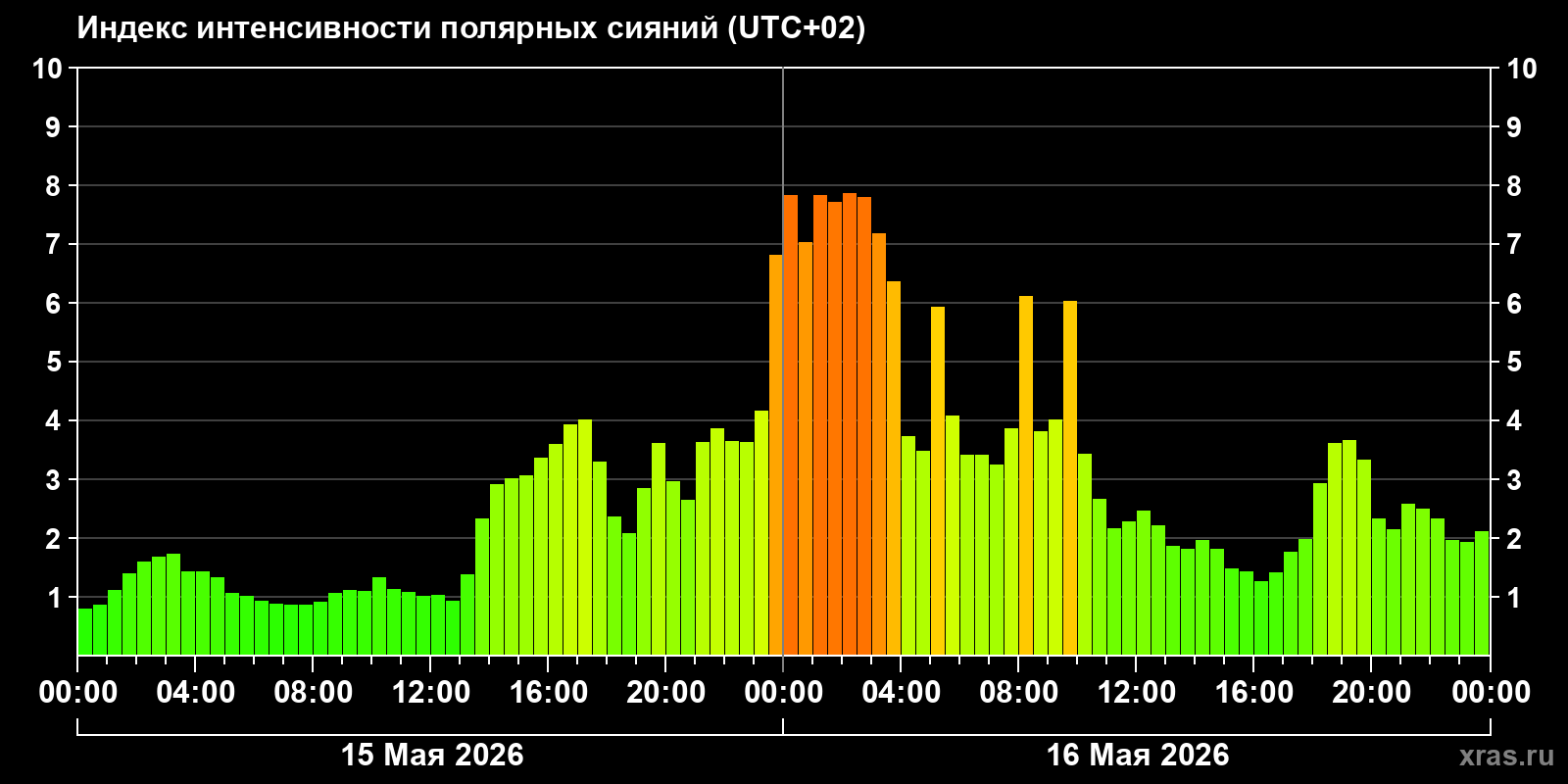 Полярные сияния за последние 2 суток