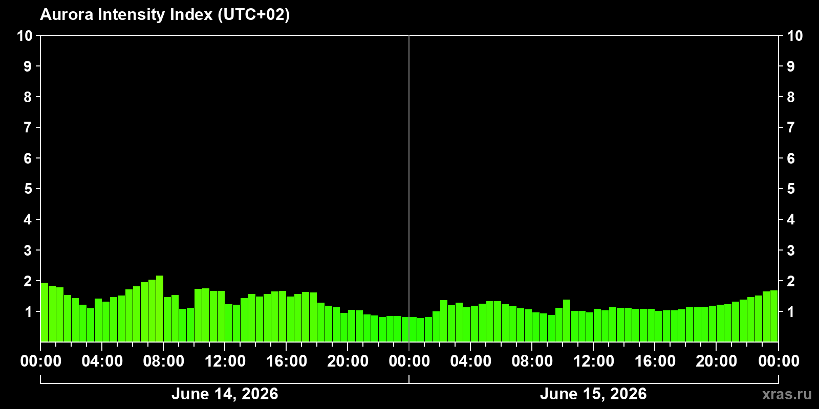 Polar auroras over the past 2 days