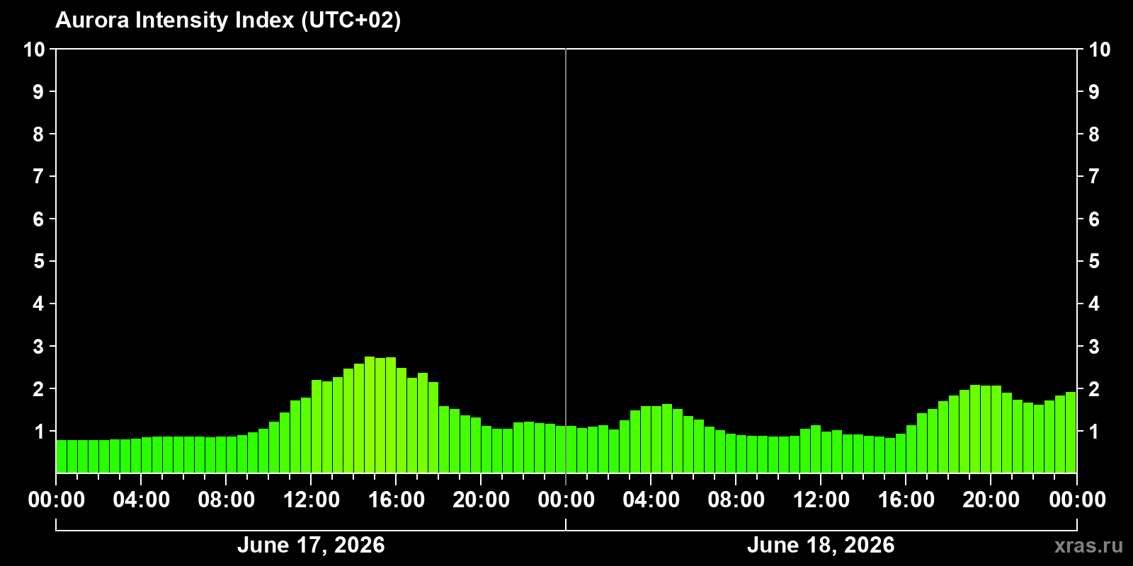Polar auroras over the past 2 days