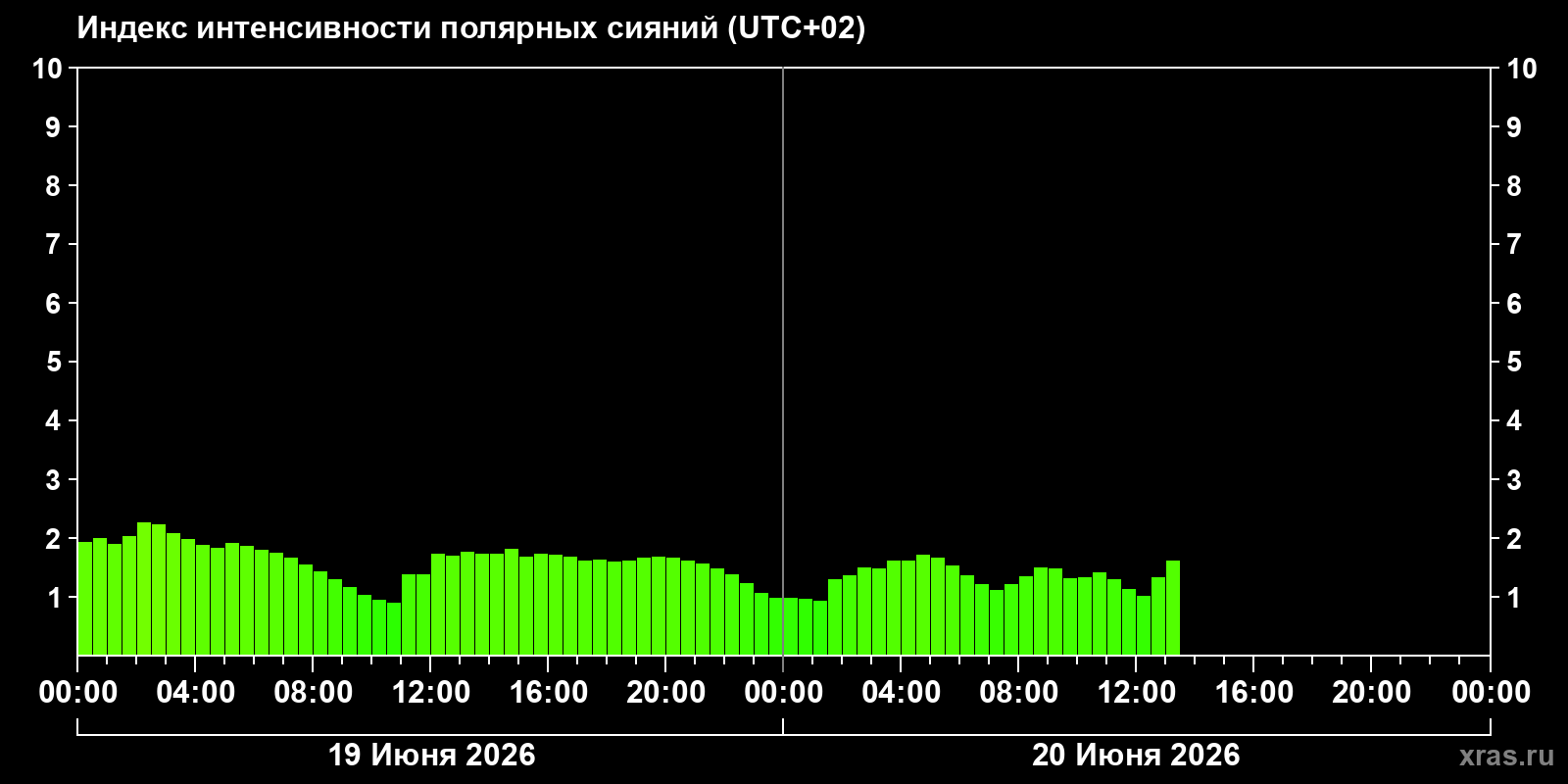 Полярные сияния за последние 2 суток