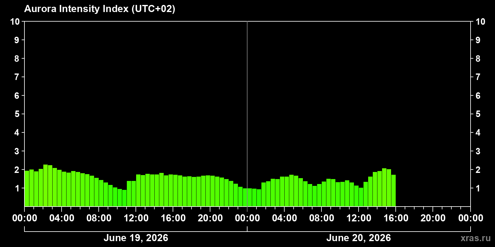 Polar auroras over the past 2 days