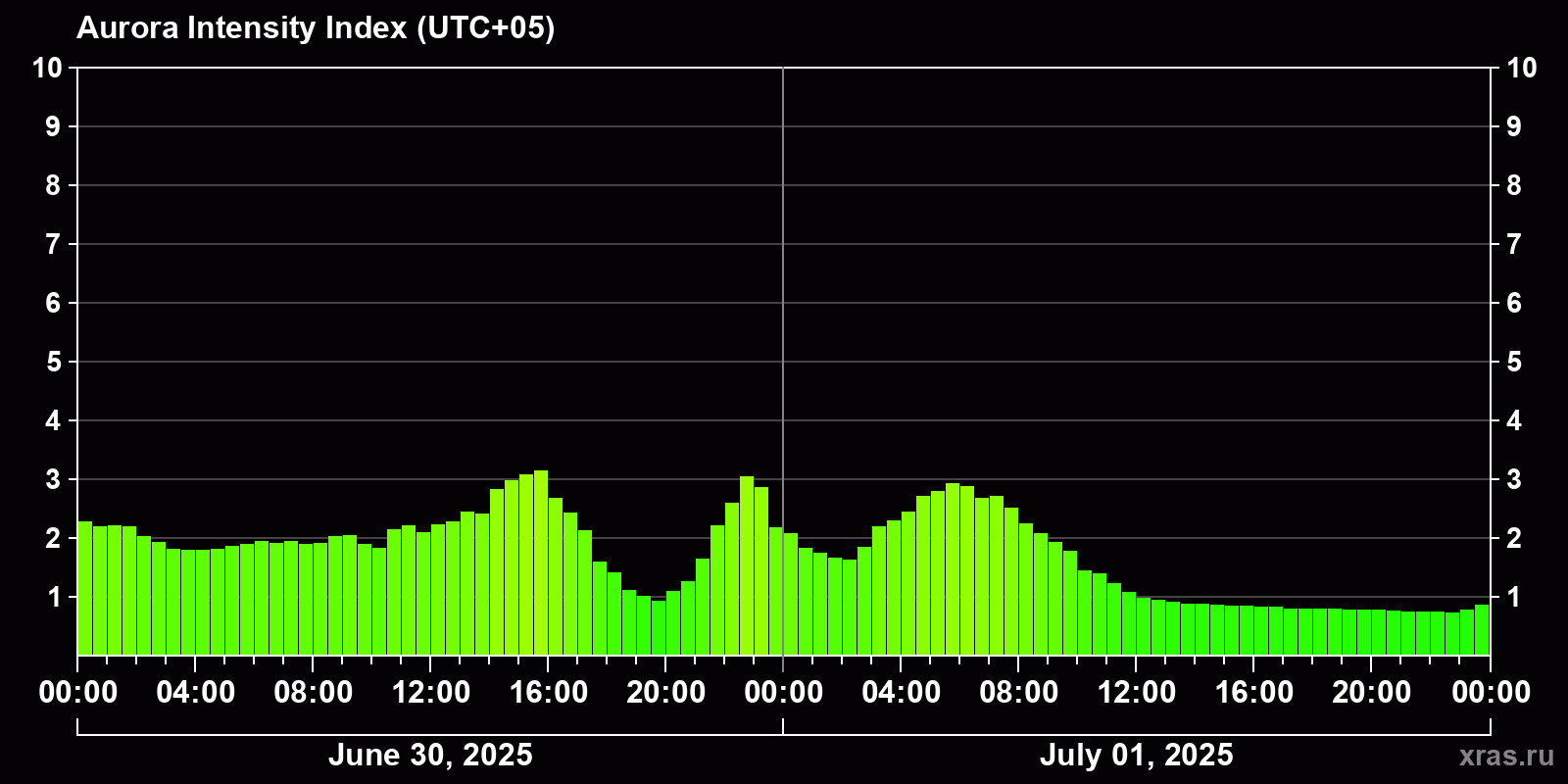 Polar auroras over the past 2 days