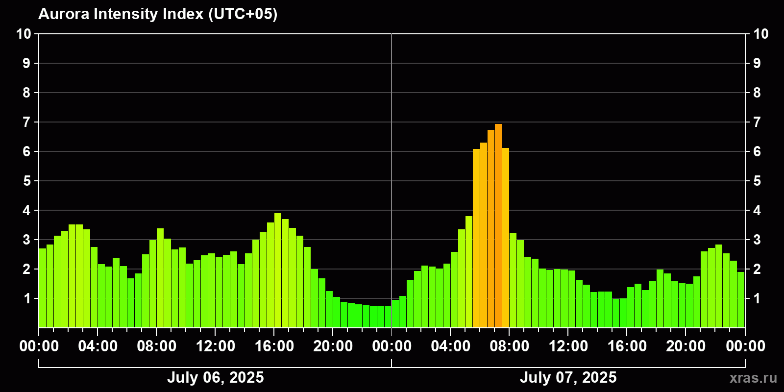 Polar auroras over the past 2 days
