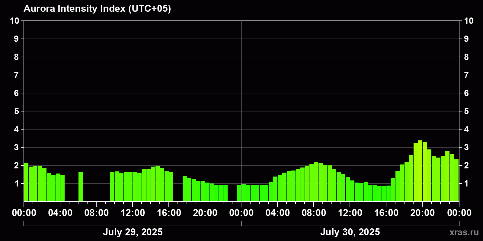 Polar auroras over the past 2 days