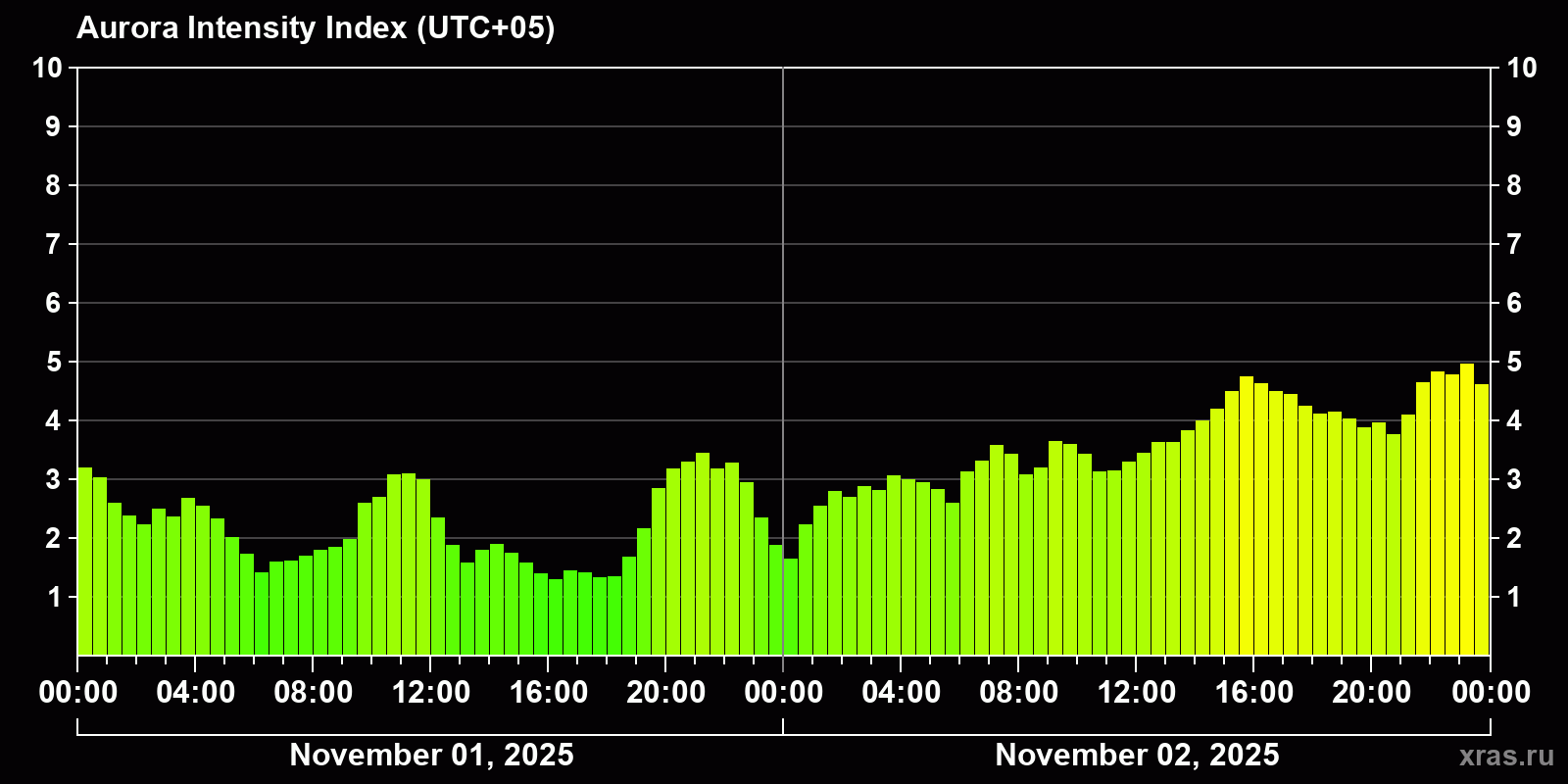 Polar auroras over the past 2 days