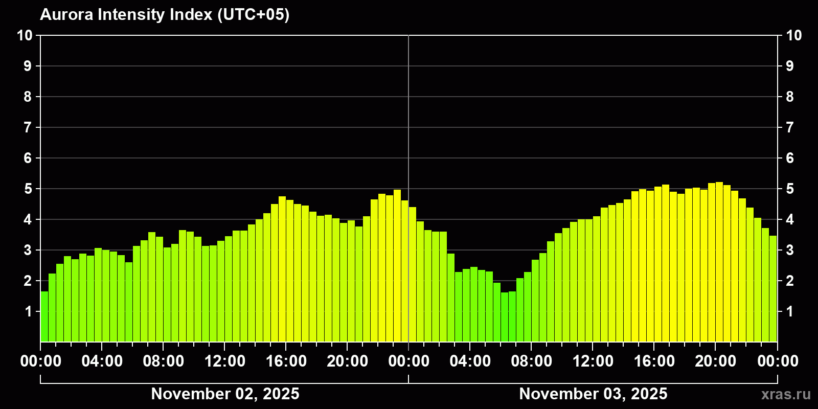 Polar auroras over the past 2 days