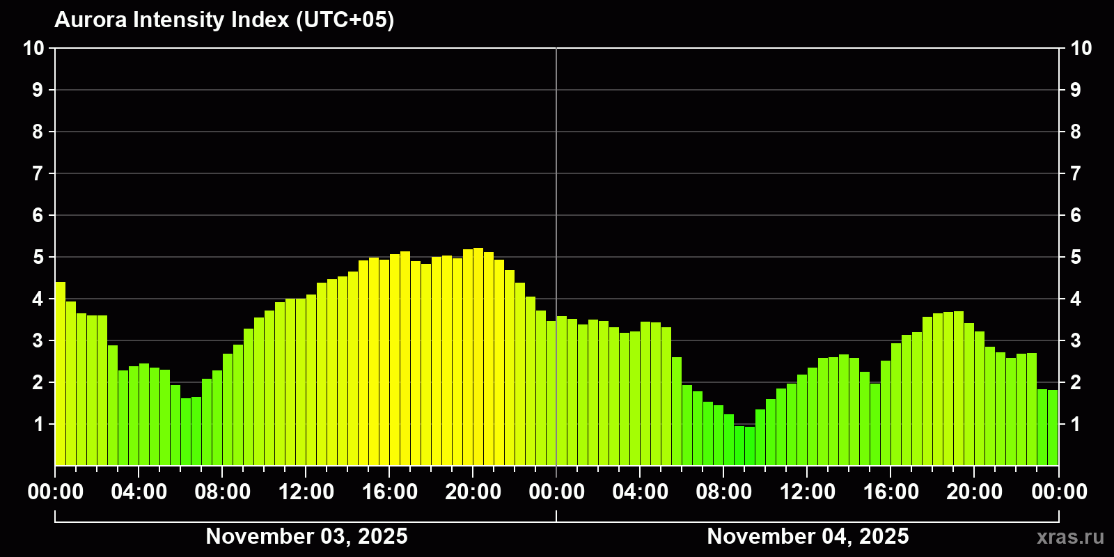 Polar auroras over the past 2 days