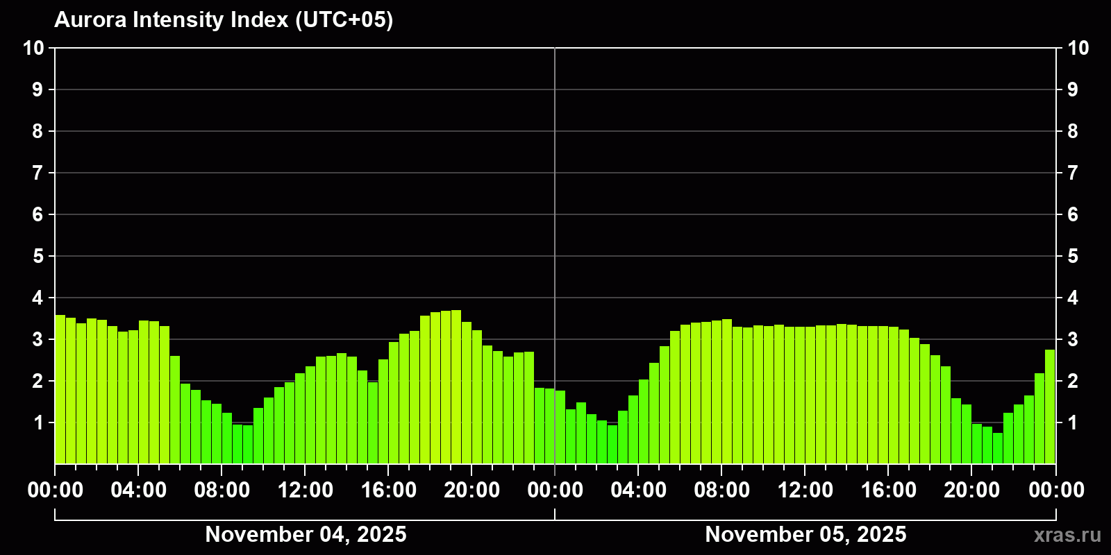 Polar auroras over the past 2 days