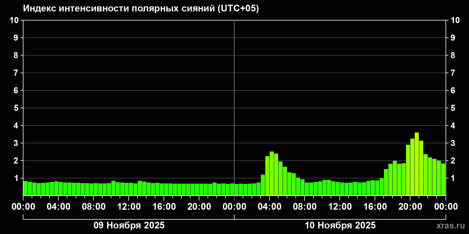 Полярные сияния за последние 2 суток