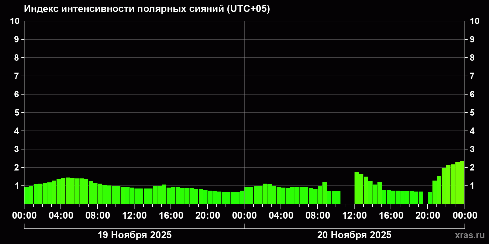 Полярные сияния за последние 2 суток