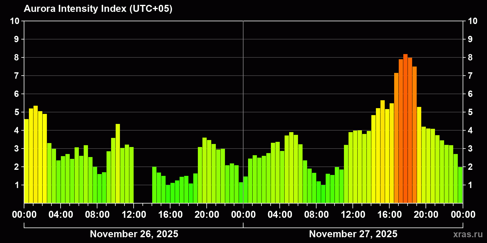 Polar auroras over the past 2 days