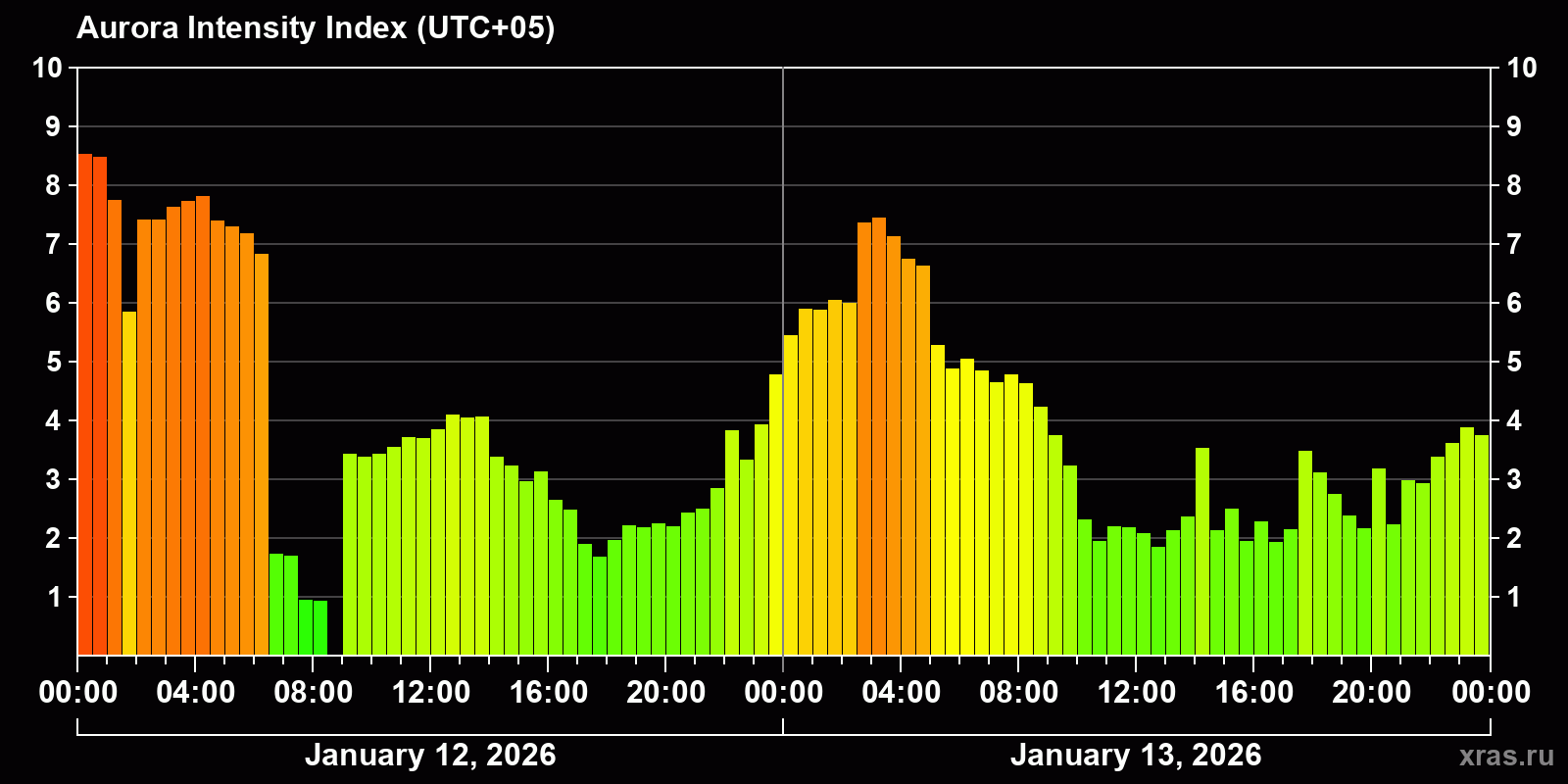 Polar auroras over the past 2 days