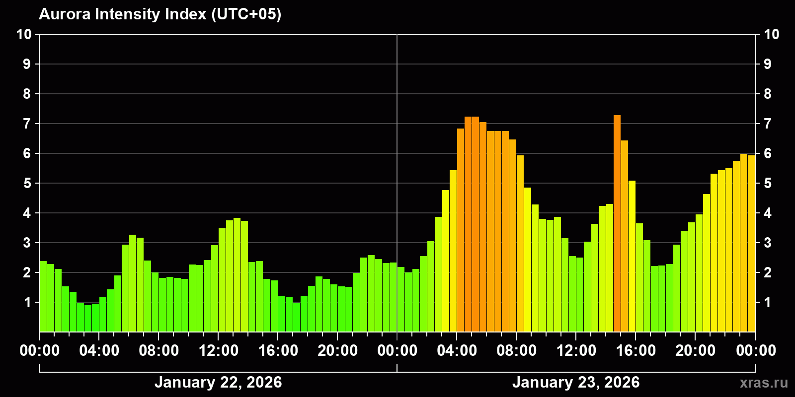 Polar auroras over the past 2 days