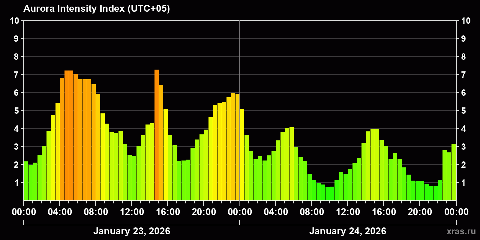 Polar auroras over the past 2 days