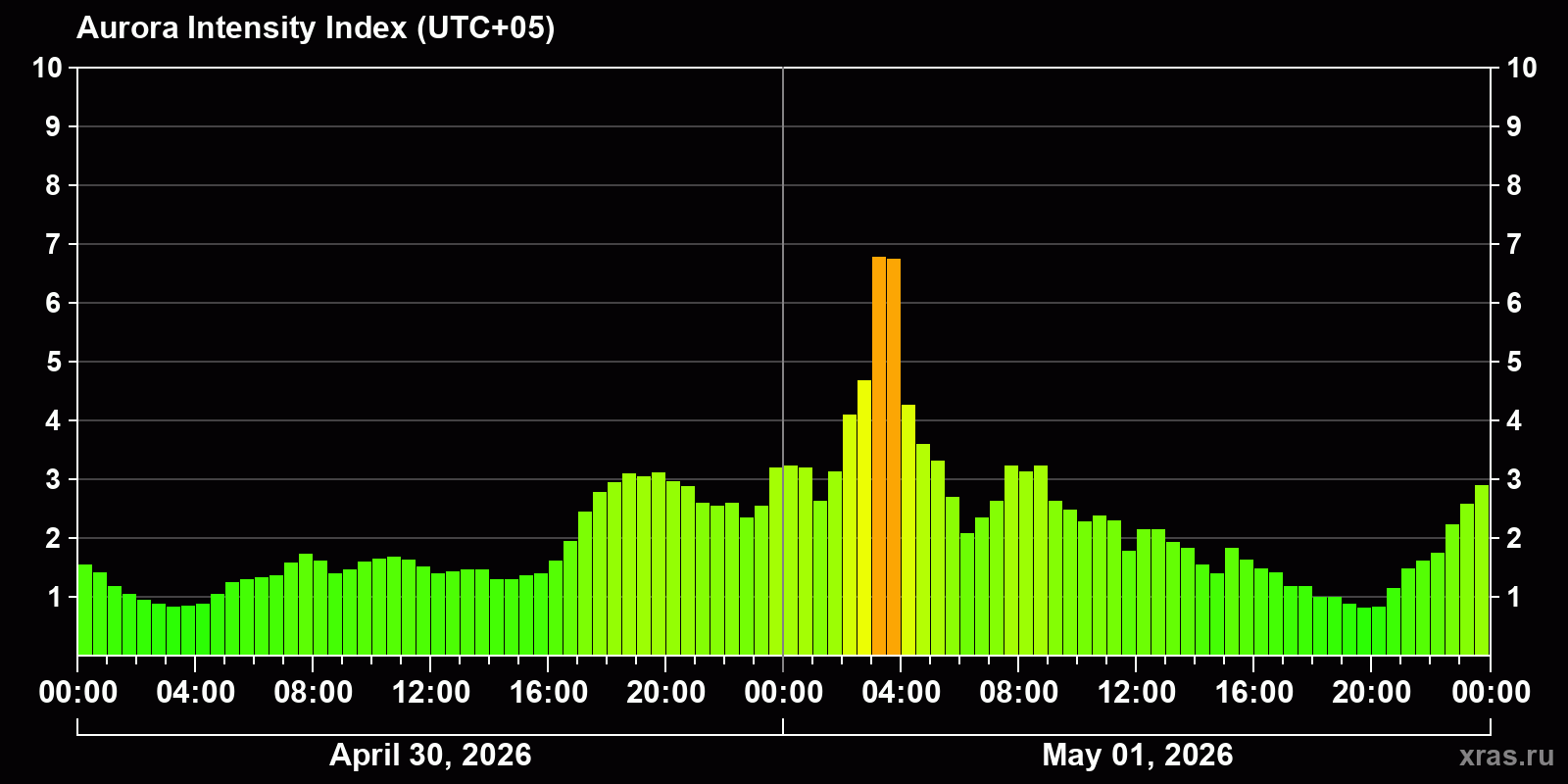 Polar auroras over the past 2 days