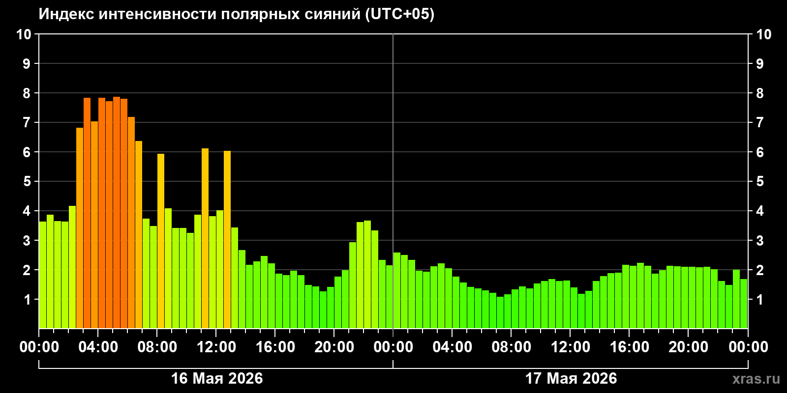 Полярные сияния за последние 2 суток