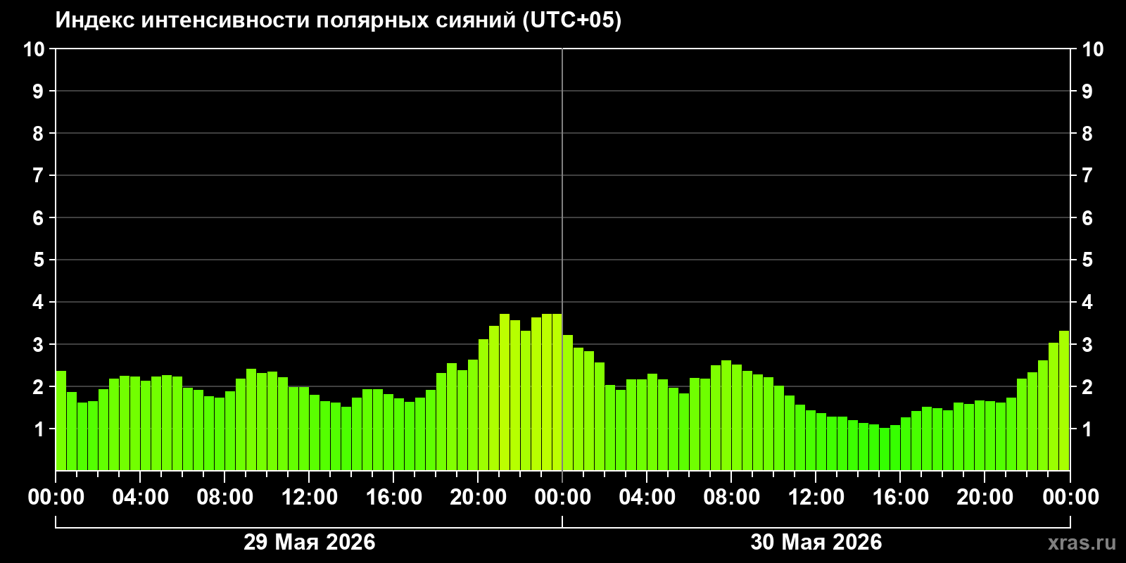 Полярные сияния за последние 2 суток