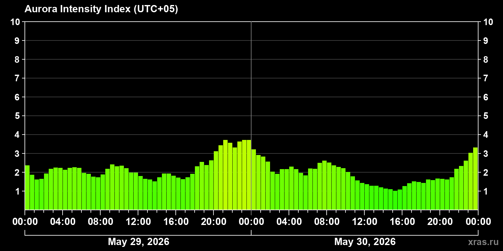 Polar auroras over the past 2 days