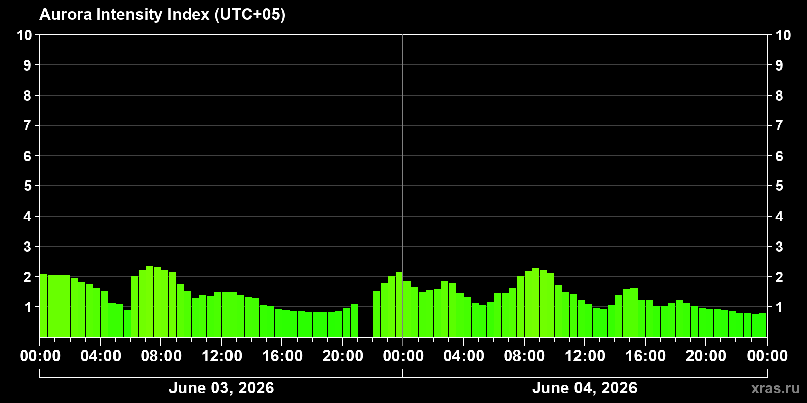 Polar auroras over the past 2 days