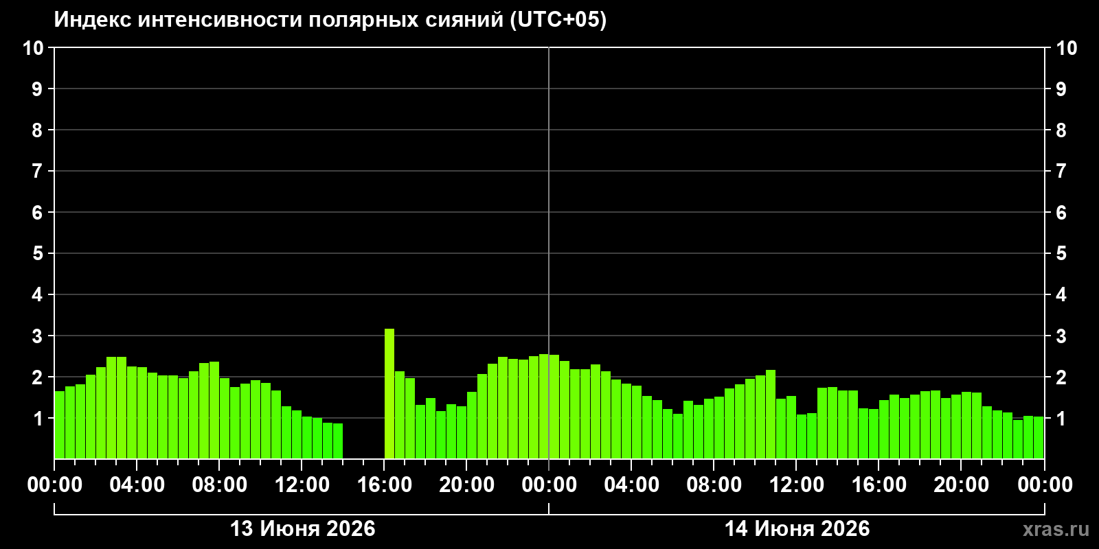 Полярные сияния за последние 2 суток
