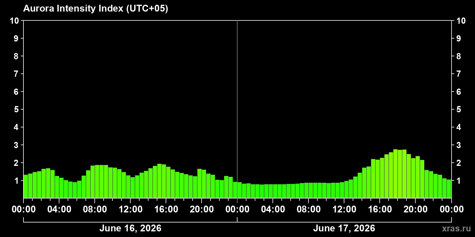 Polar auroras over the past 2 days
