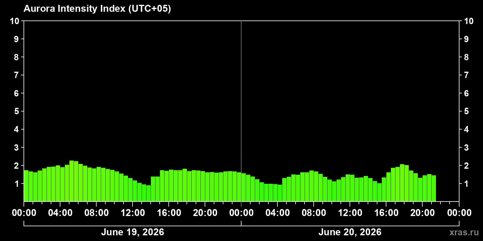 Polar auroras over the past 2 days