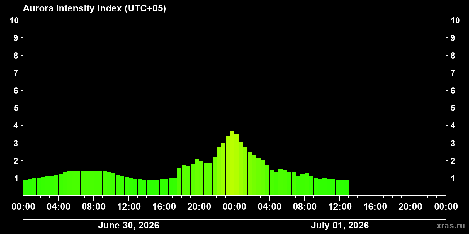 Polar auroras over the past 2 days