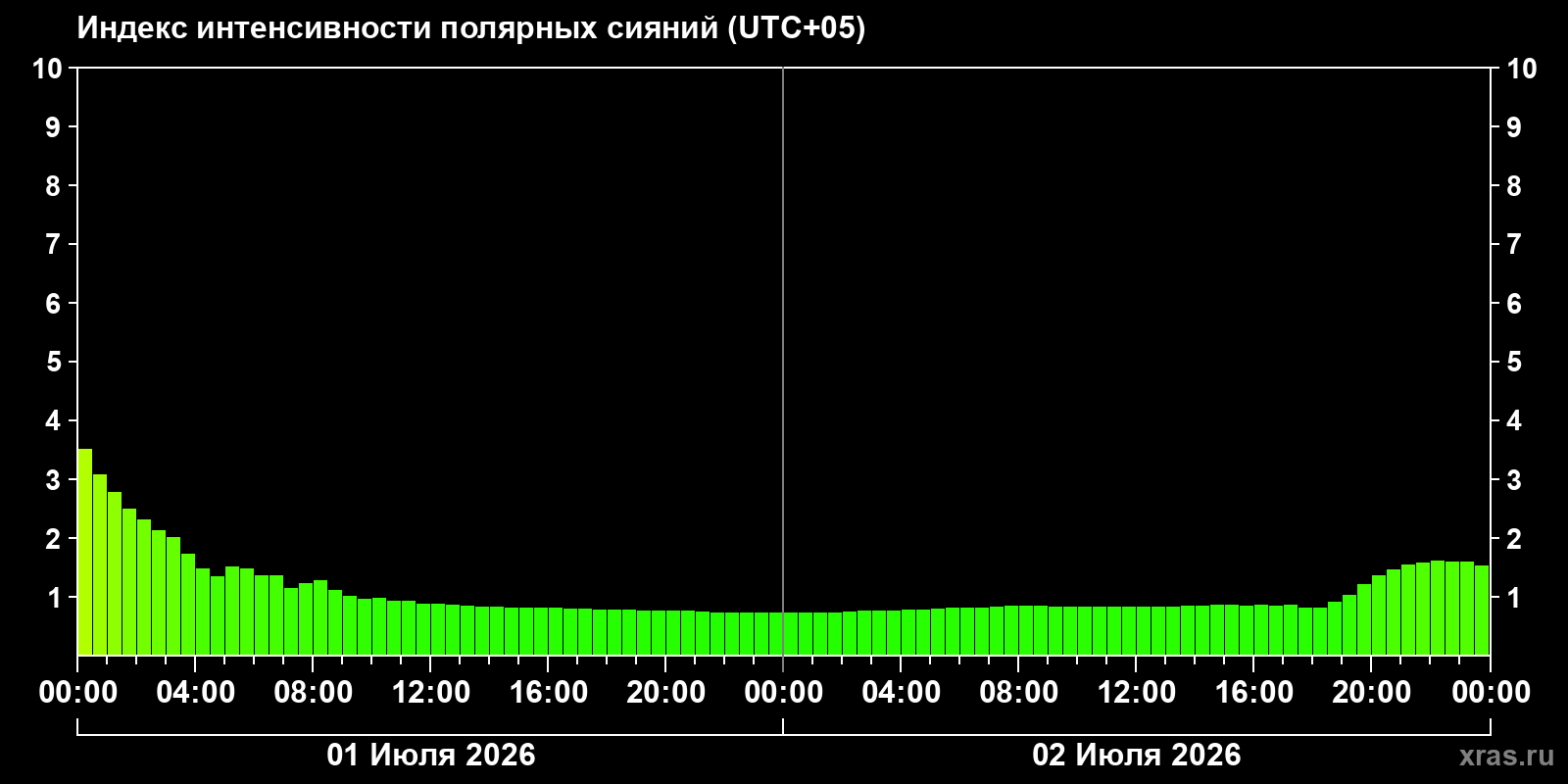 Aurora intensity index