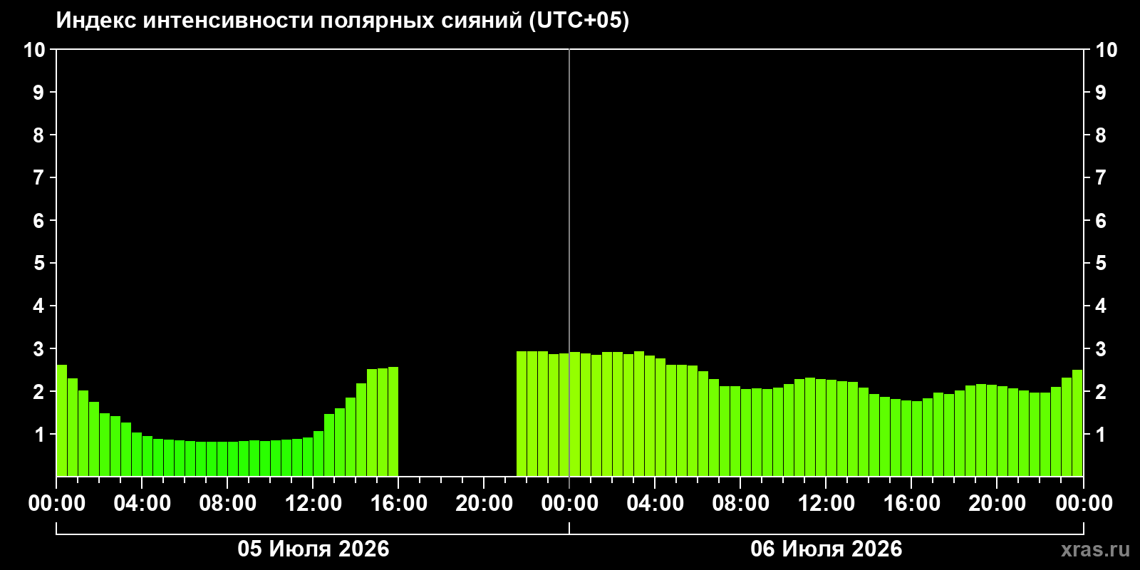 Aurora intensity index