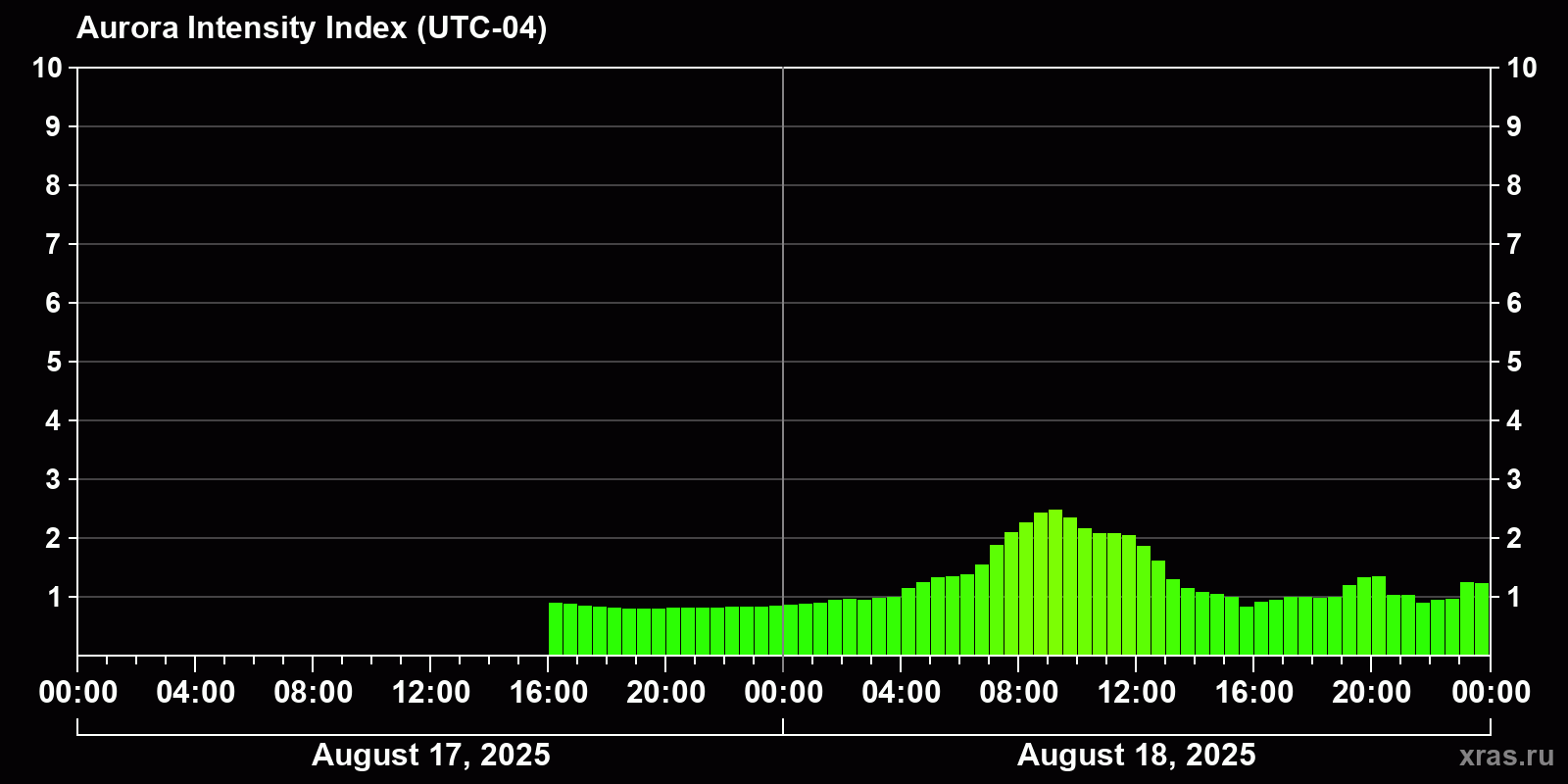 Polar auroras over the past 2 days
