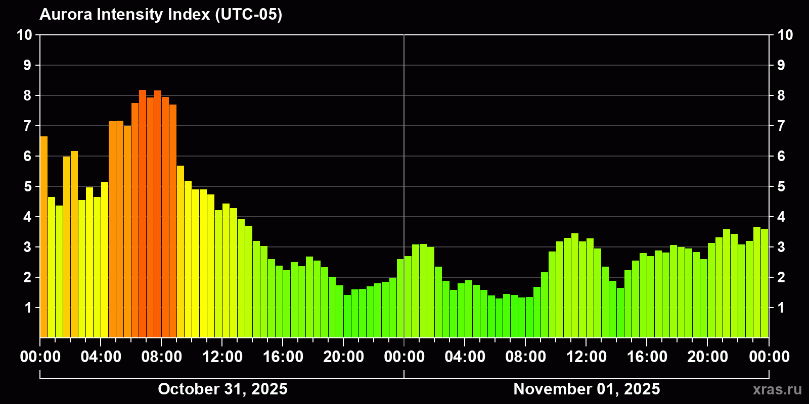 Polar auroras over the past 2 days