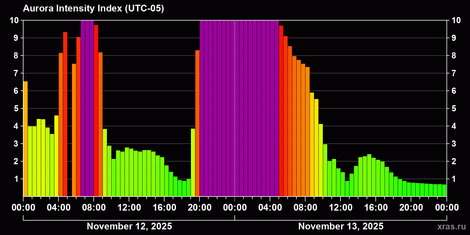 Polar auroras over the past 2 days