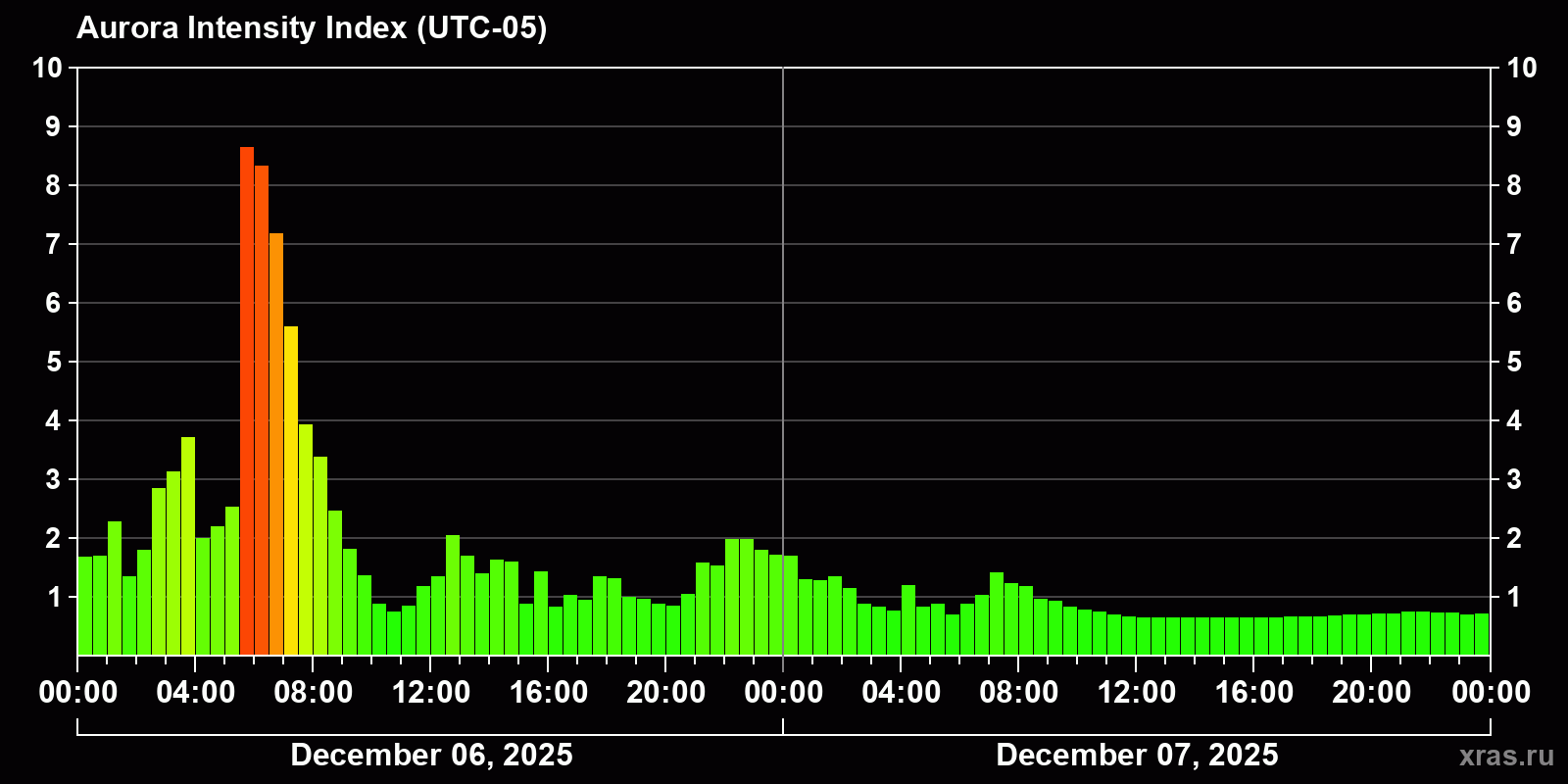 Polar auroras over the past 2 days